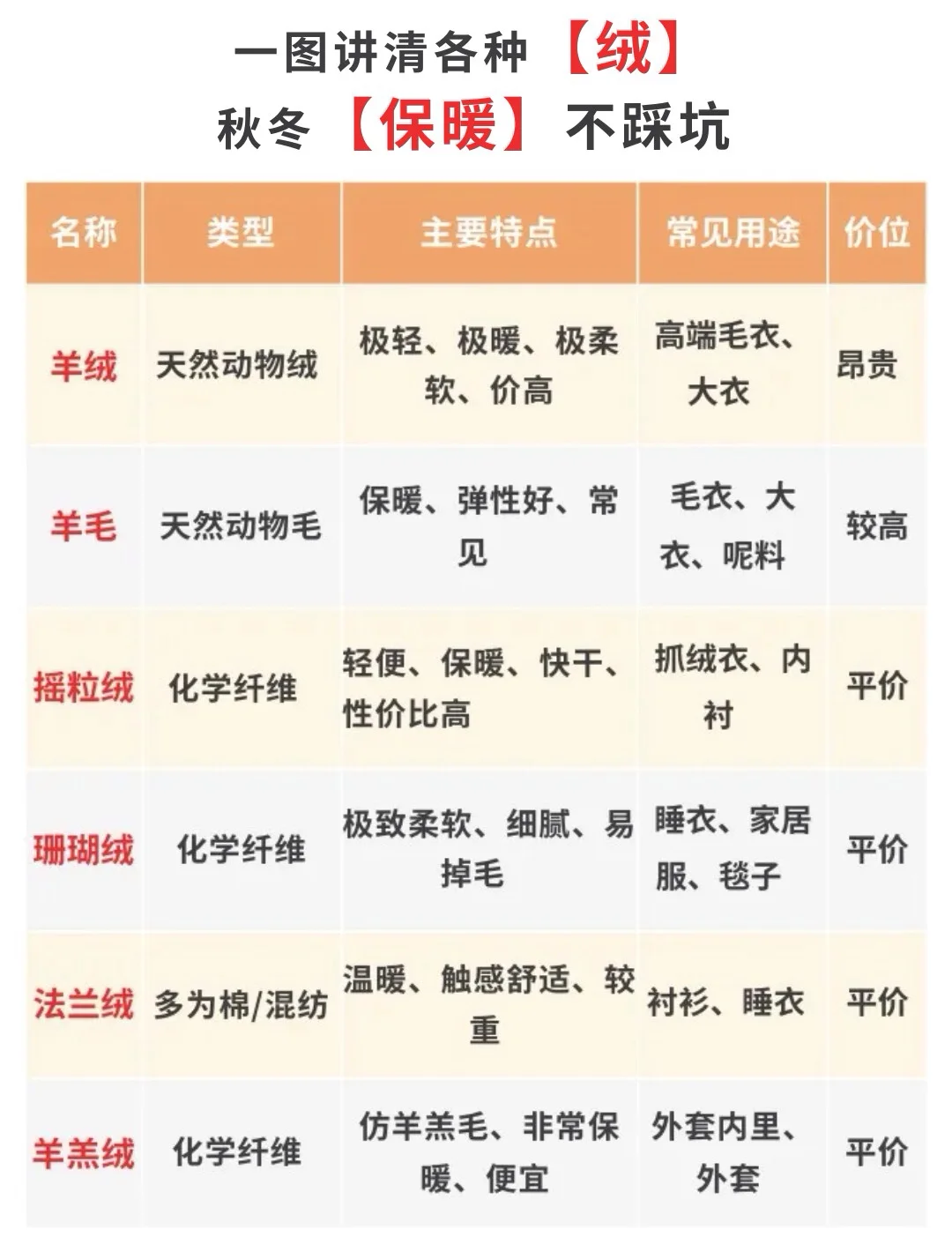 一图讲清各种绒,秋冬保暖不踩坑!