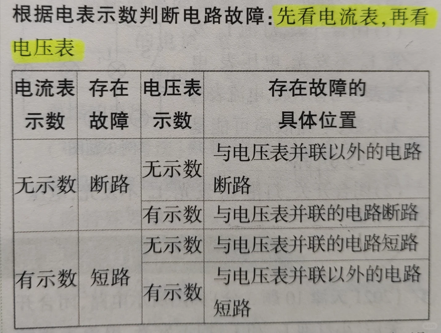 根据电表判断电路故障