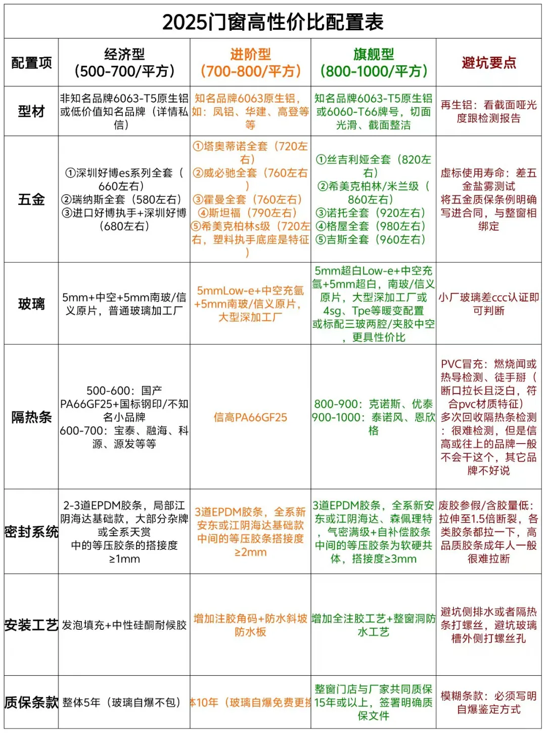 2025门窗高性价比配置表