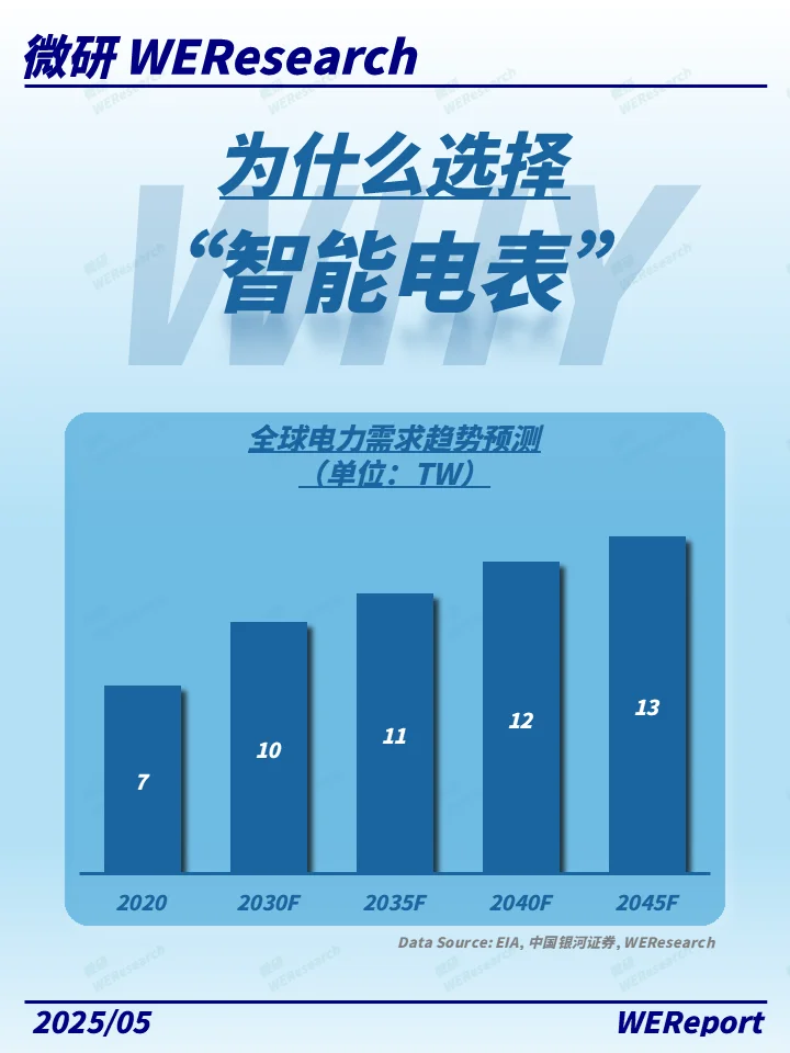电网双碳转型的万亿赛道，智能电表有多香？