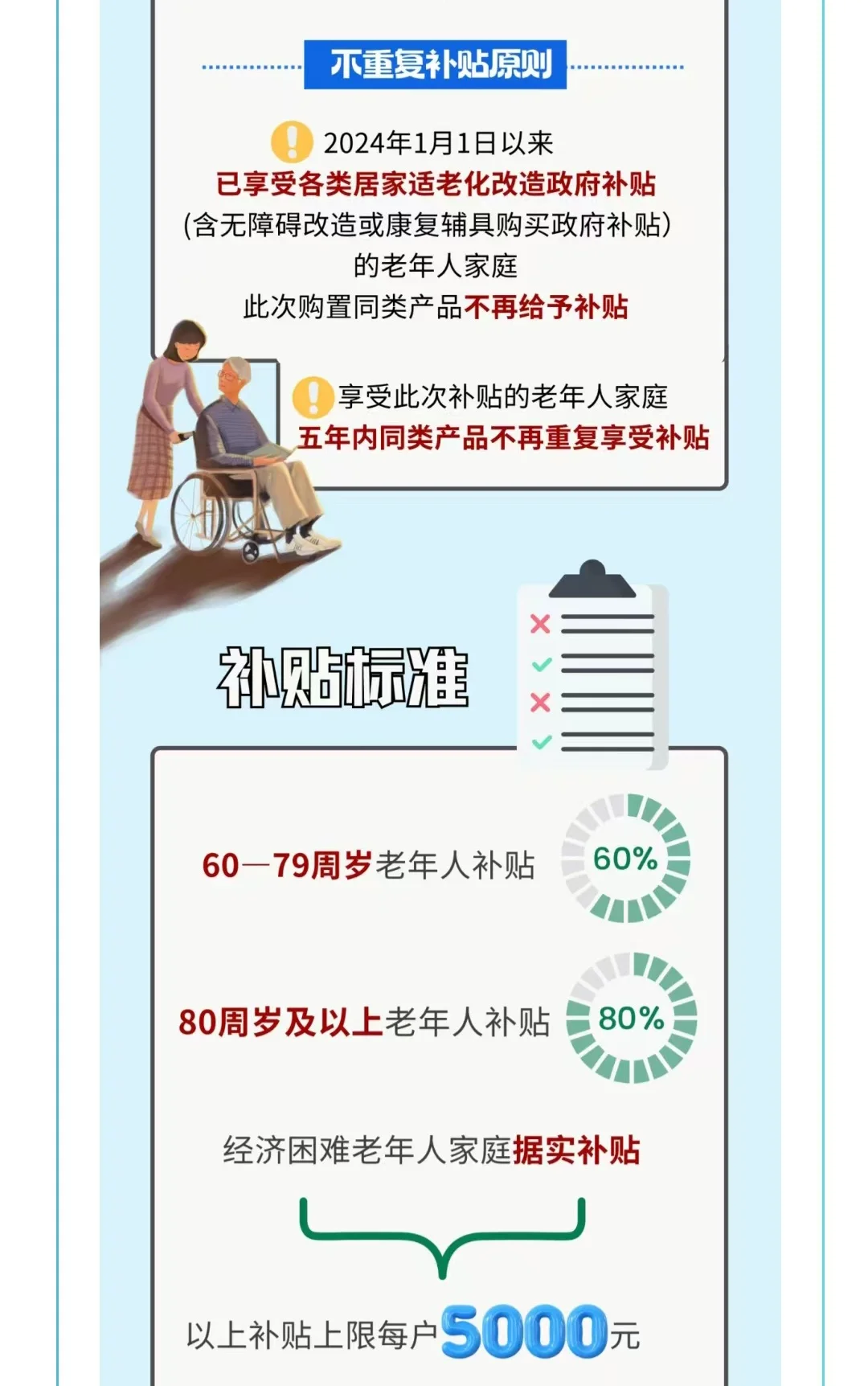 北京有家居适老化改造政府补贴啦