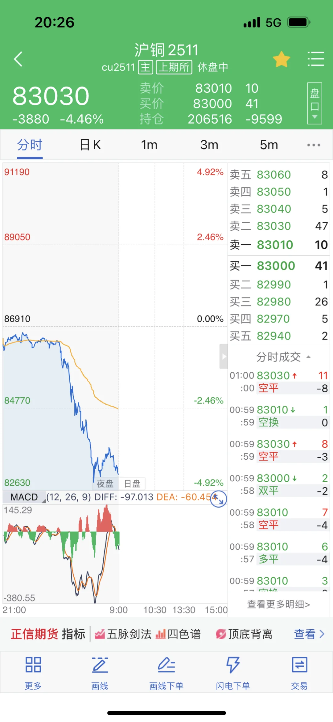 上涨就是为了能更好的下跌吧！
