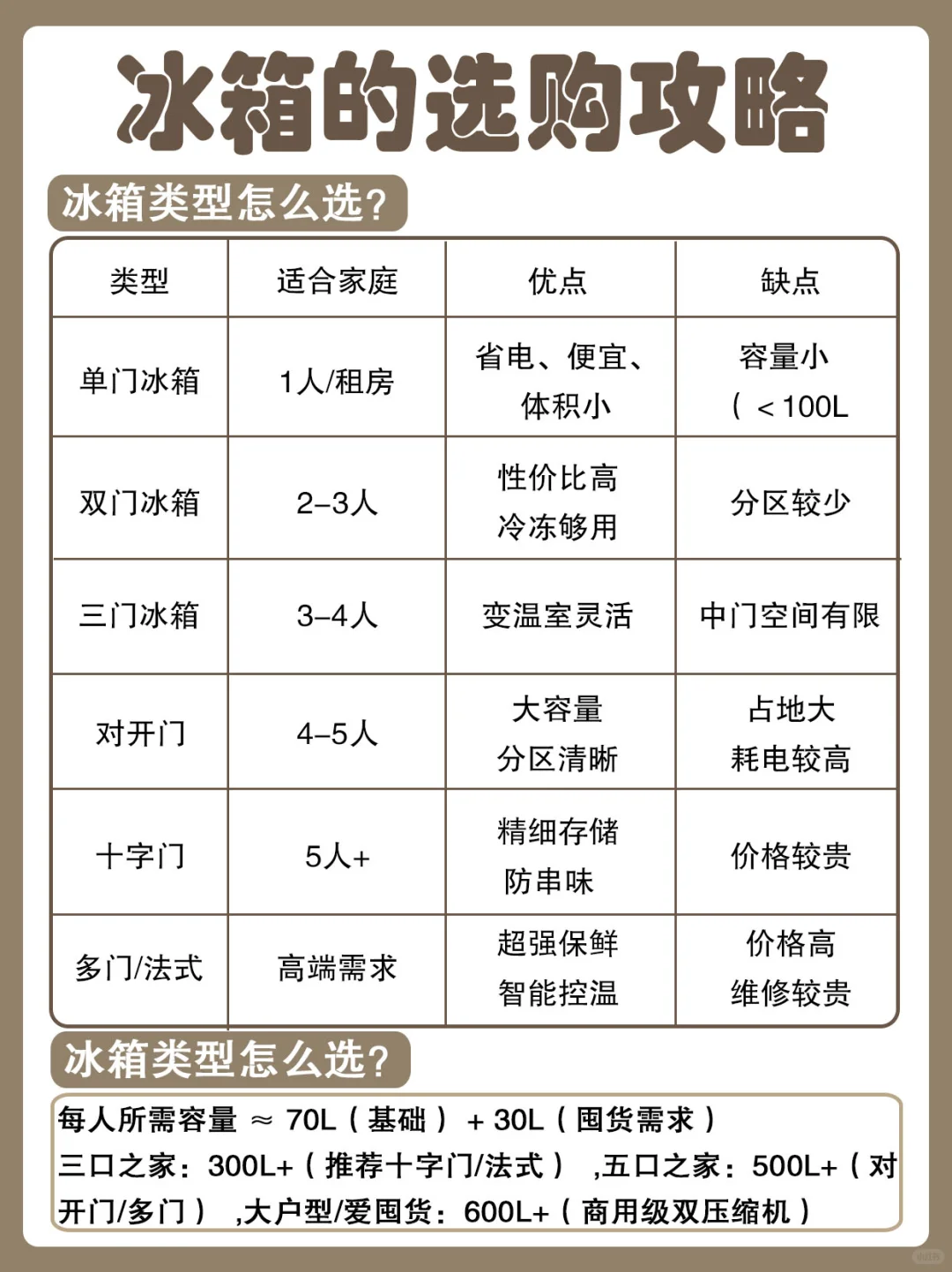 终于研究出冰箱选购攻略❗小白赶紧看过来