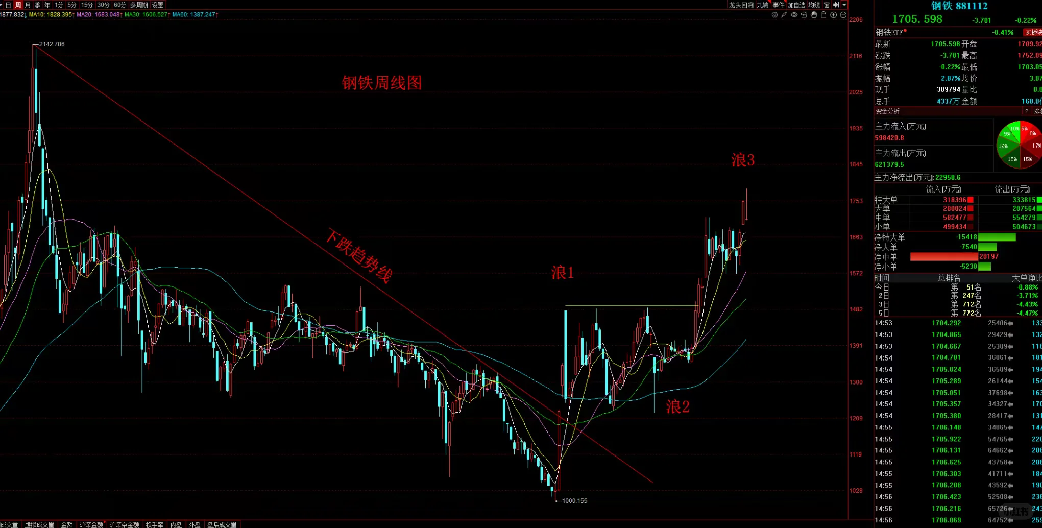 钢铁板块下周将会大涨