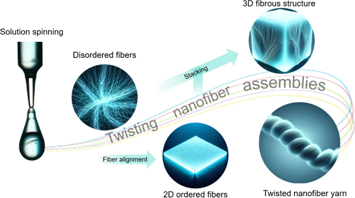 纳米纺丝融合加捻技术,赋能未来智能纺织品