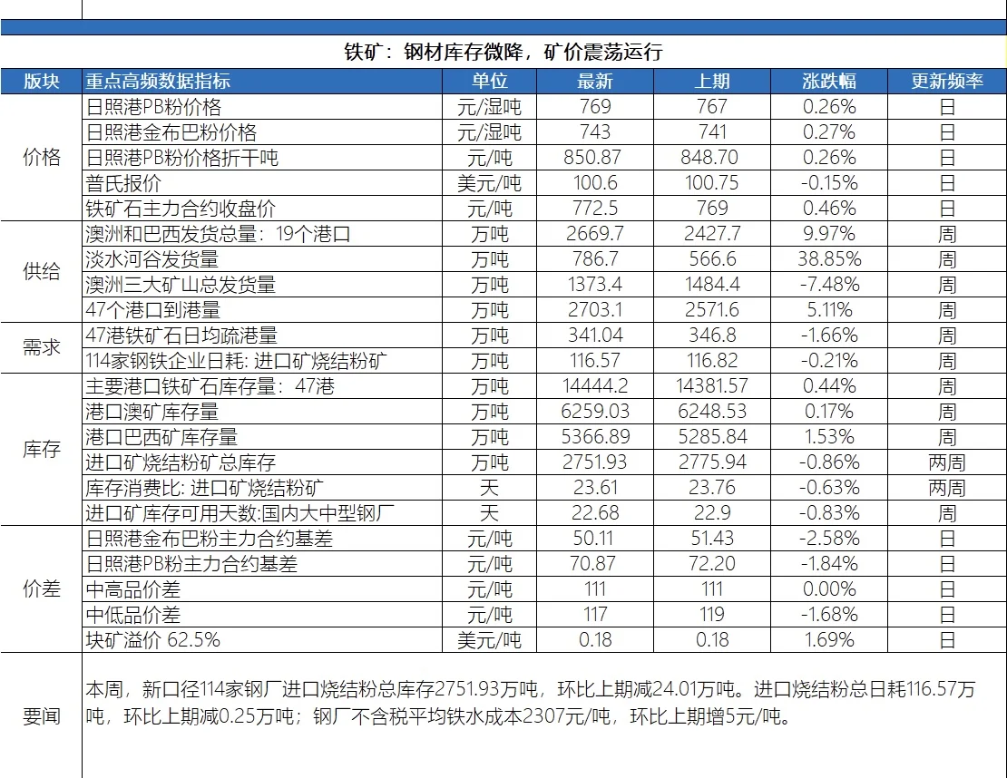 20250822铁矿石产业数据