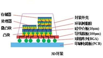 从“平房”到“高楼”,芯片封装3D化
