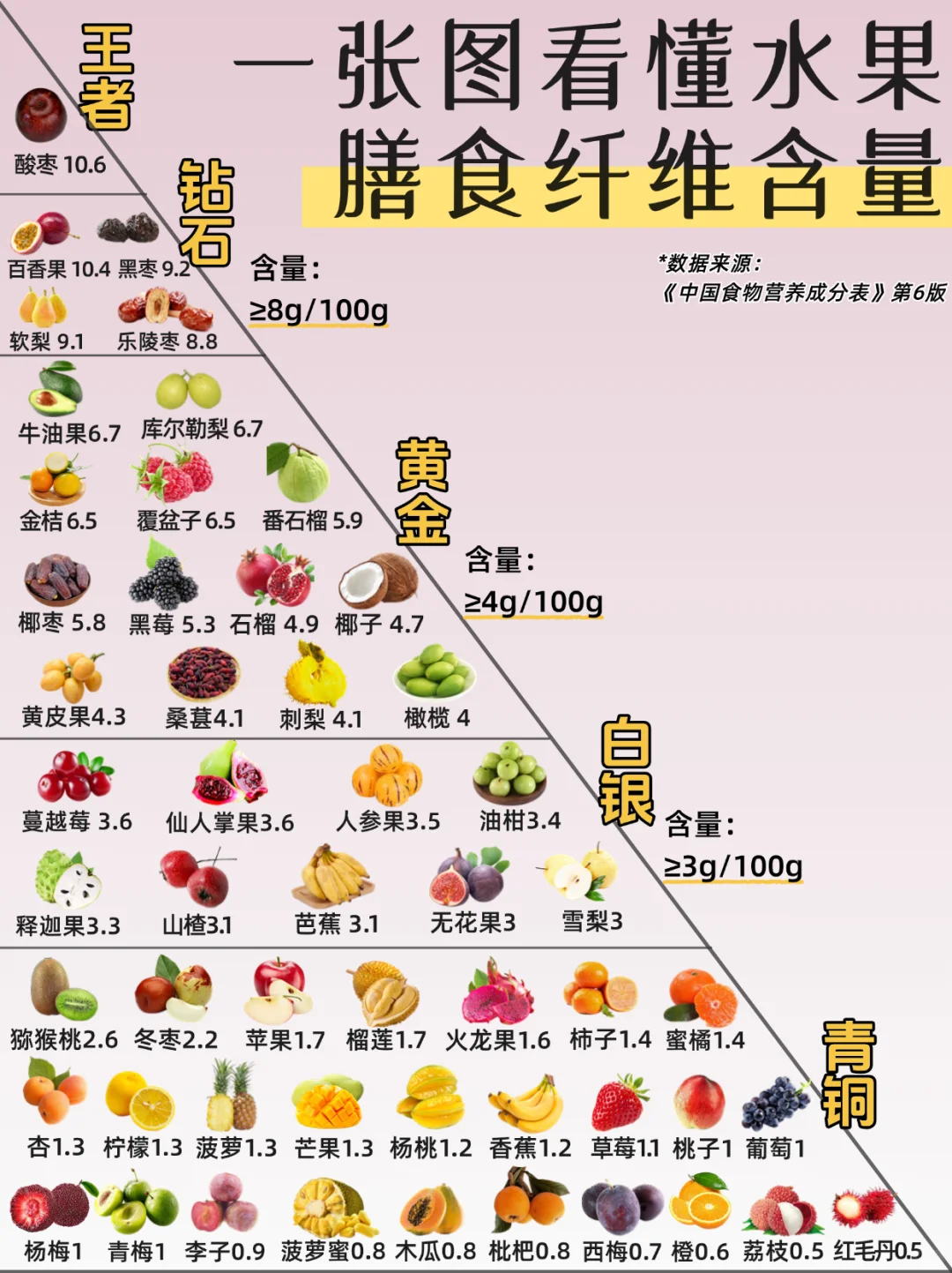 一张图看懂水果膳食纤维含量！给肠道做清洁