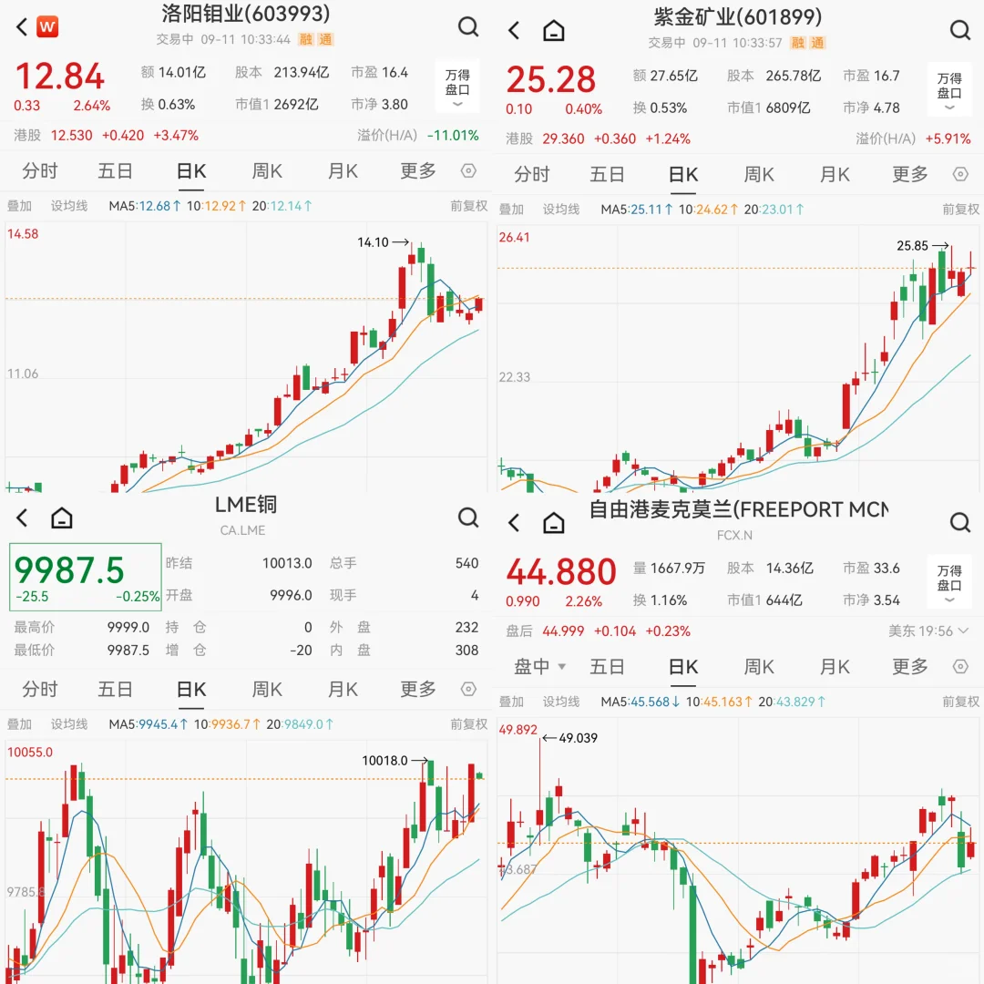 伦敦铜再破10000美金