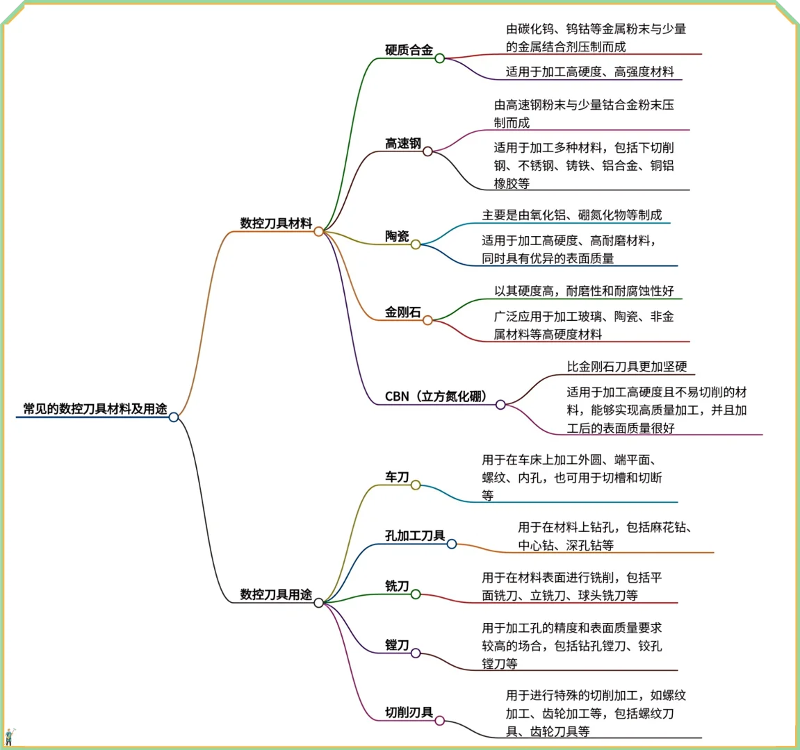 常见的数控刀具材料及用途