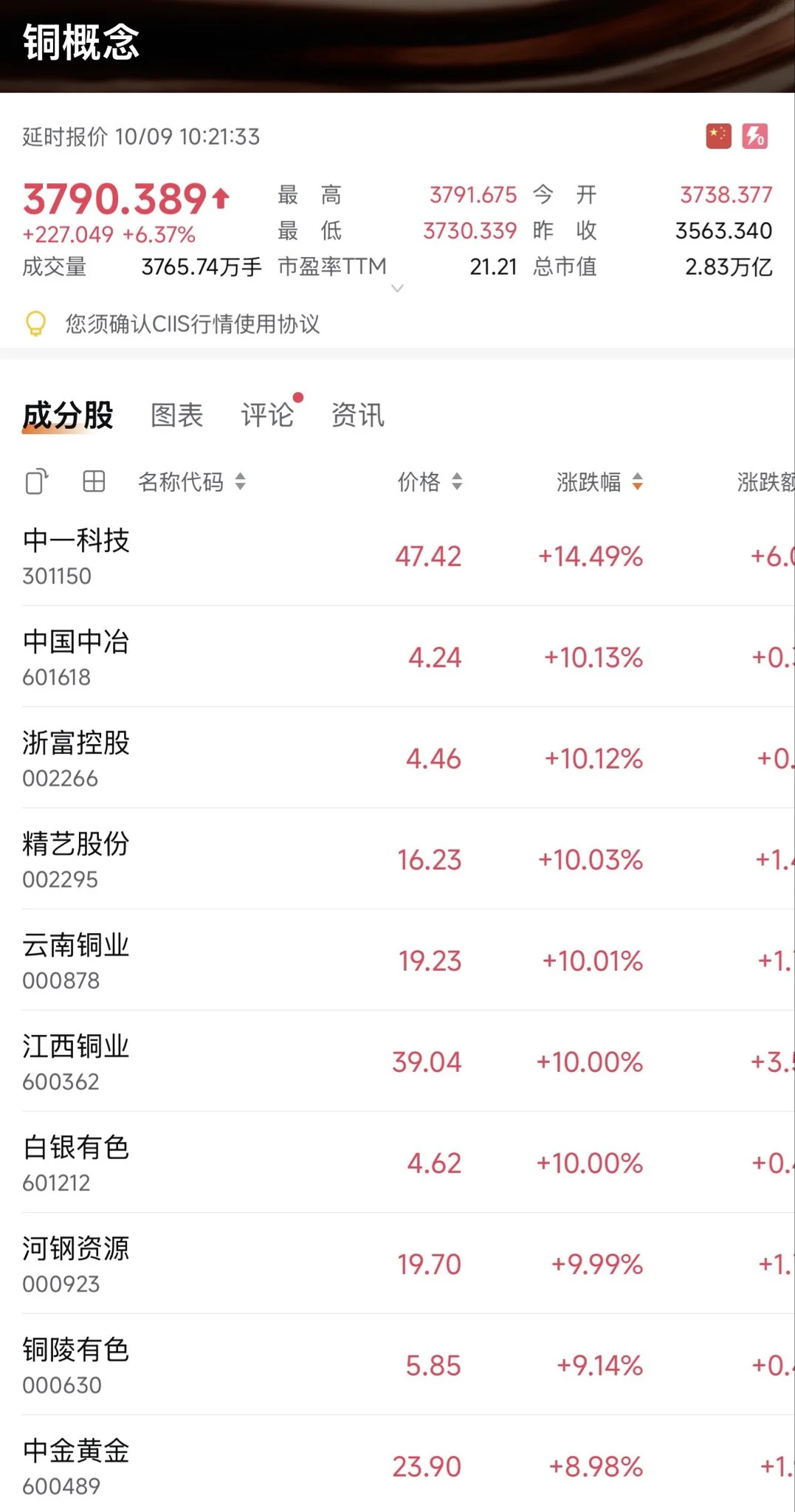 今天铜价全面涨停 ！！！