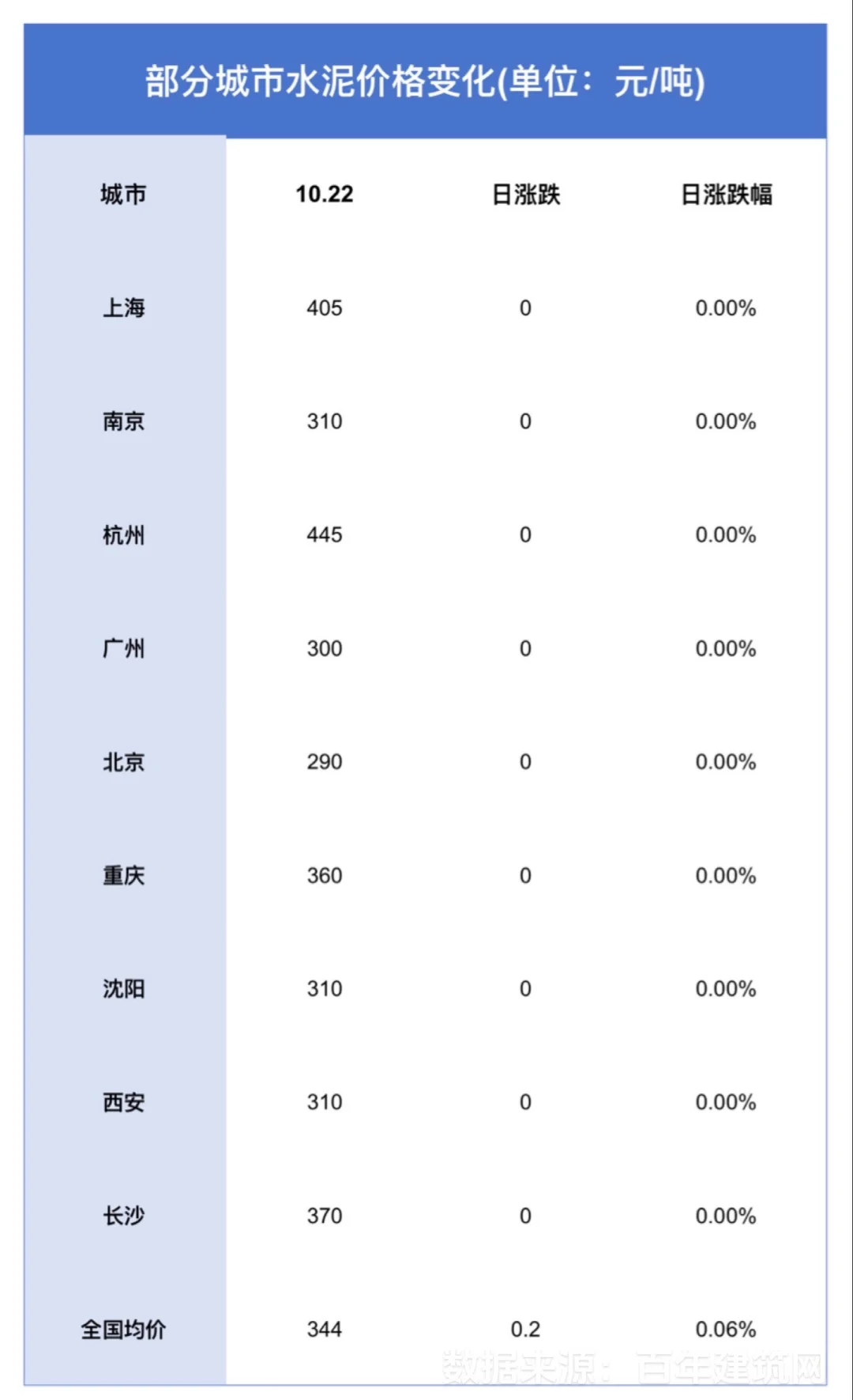 主流城市水泥价格变化