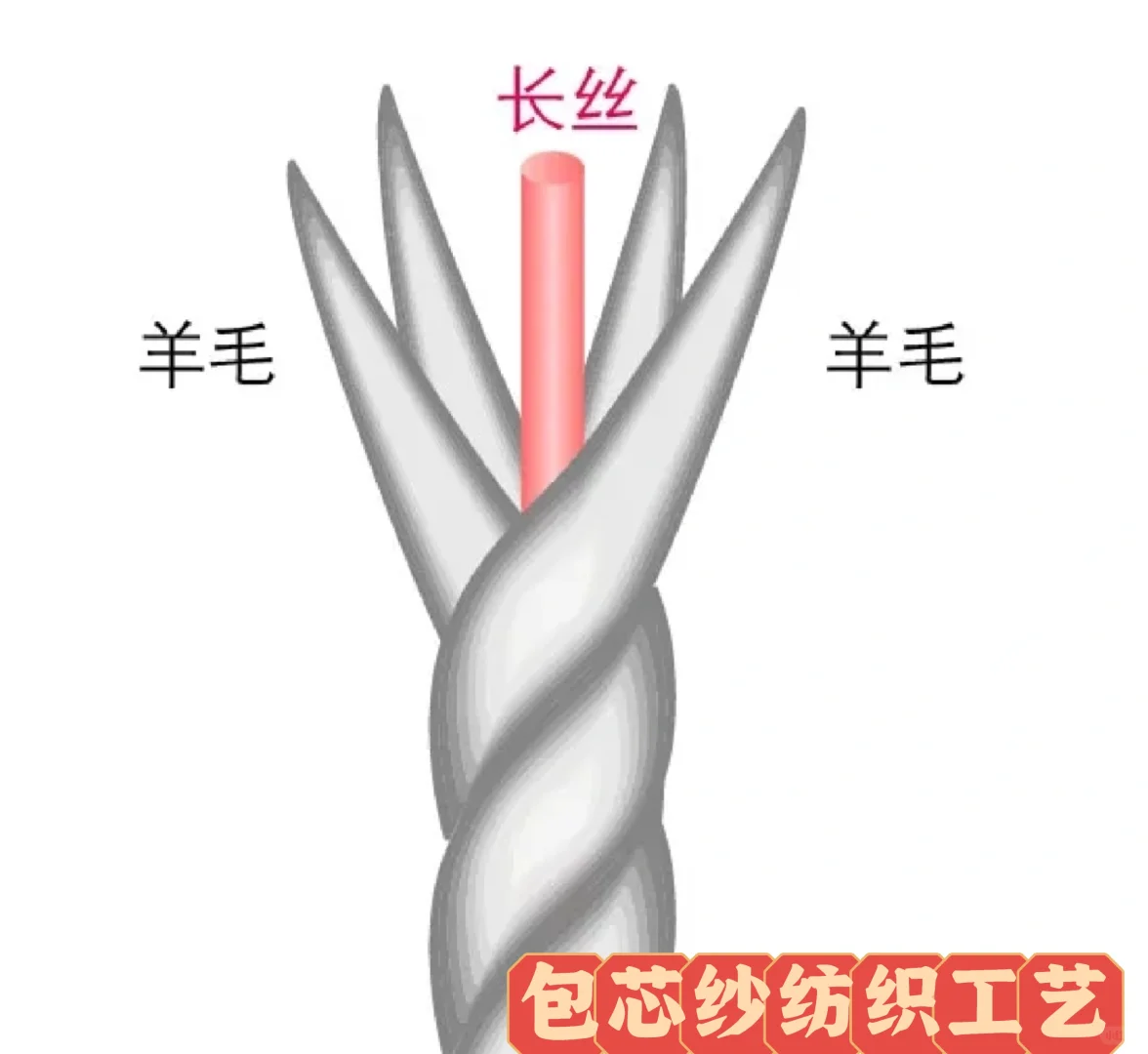 关于对新澳弹力羊毛纺织工艺的研究¹