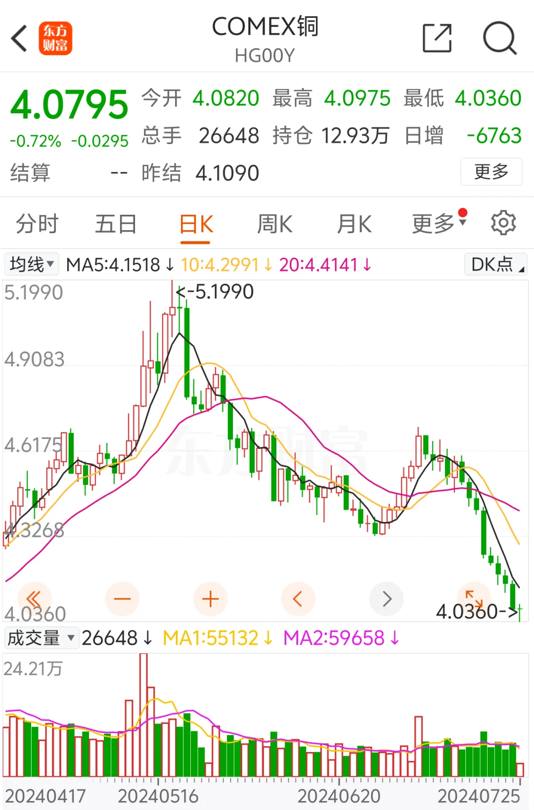 铜的走势让我感到 紧张