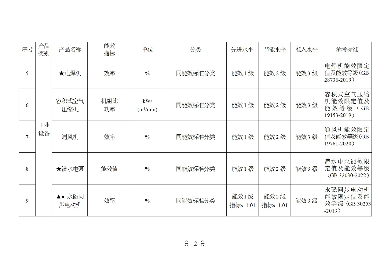 国家重点用能产品设备能效（2024年版）
