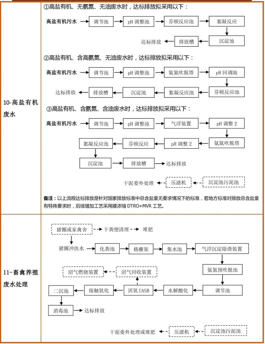 各废水工艺流程