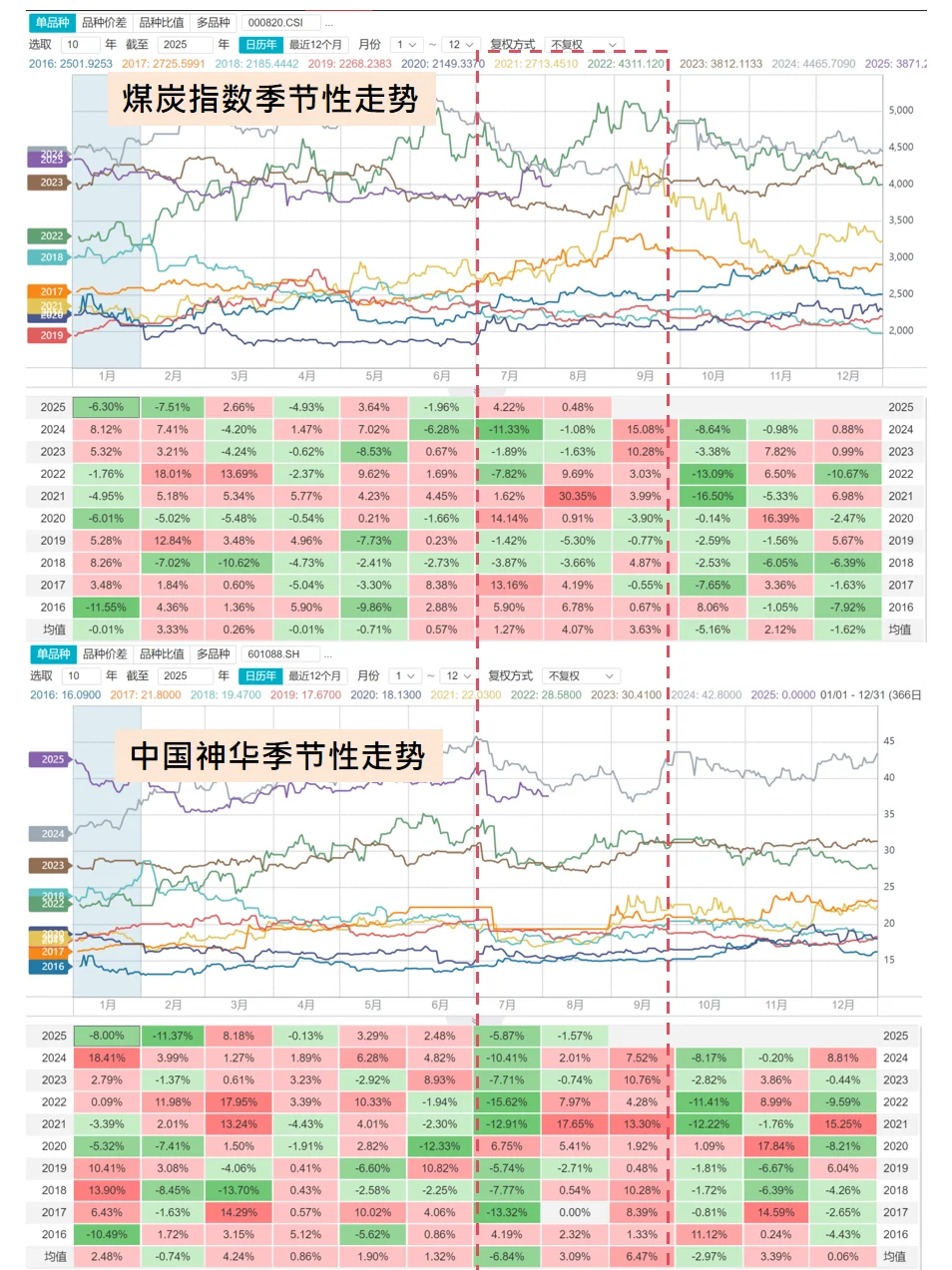 三季度煤飞色舞正当时