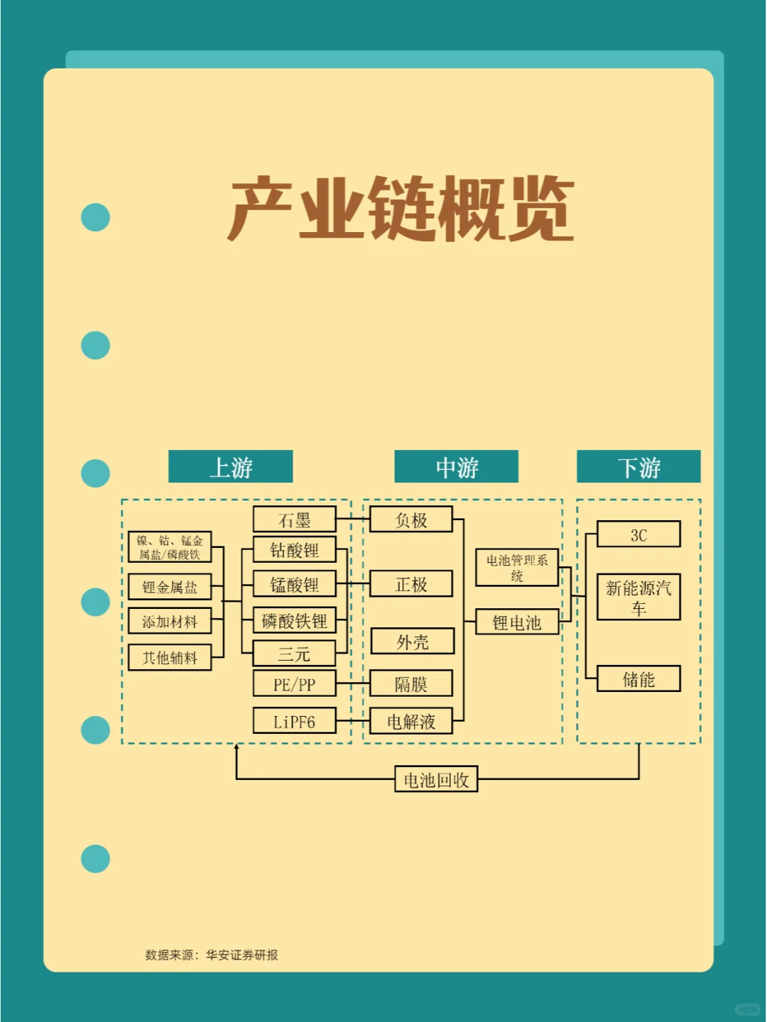 锂电池产业链概述