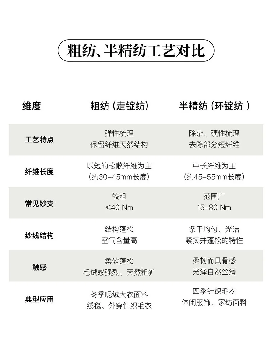 探索毛纺密码｜粗纺、半精纺的工艺美学