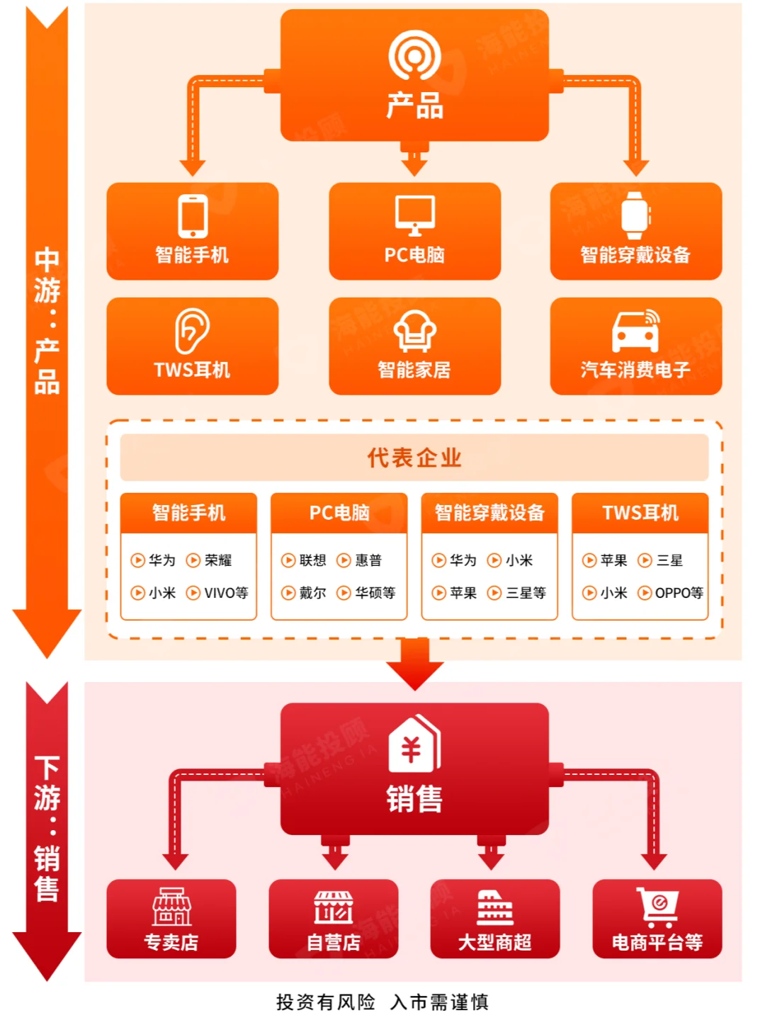 消费电子产业链全景图?