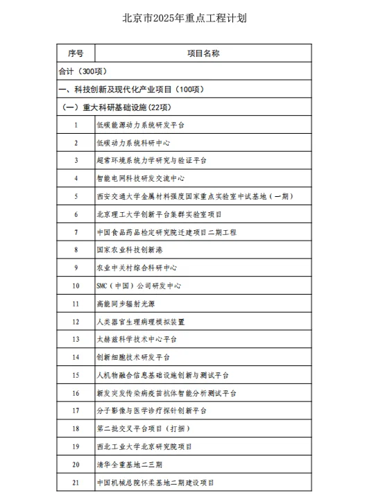 2025年北京市重点项目清单