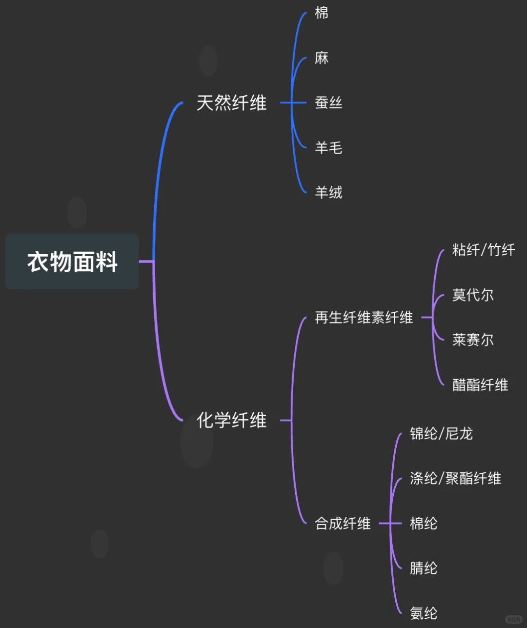 一张图教你了解衣物面料
