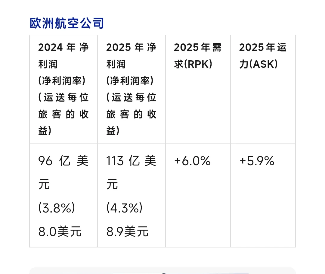 都是运旅客，中东航司比亚太航司多赚十倍！