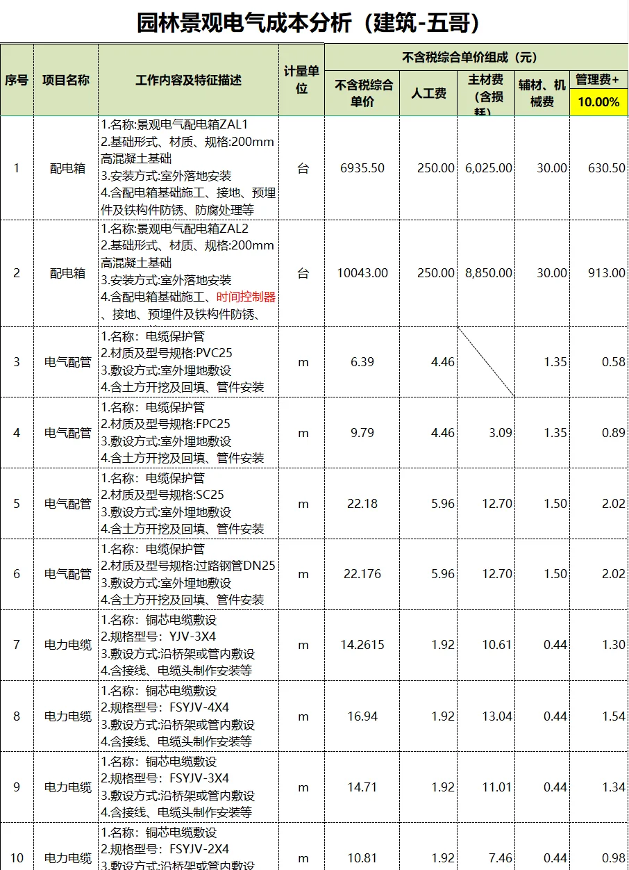 2024年园林景观电气成本分析