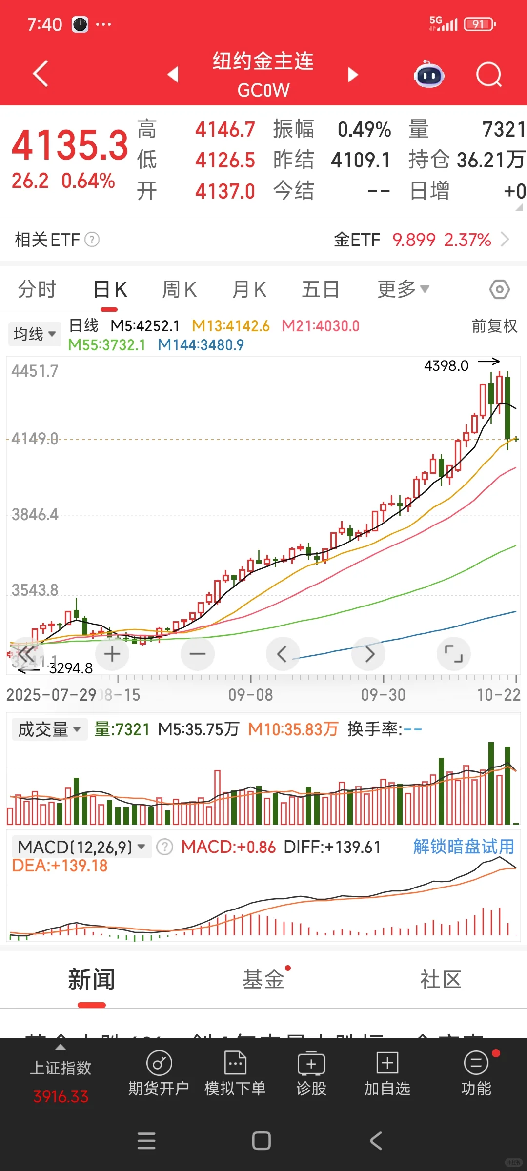黄金股今天要跌了！