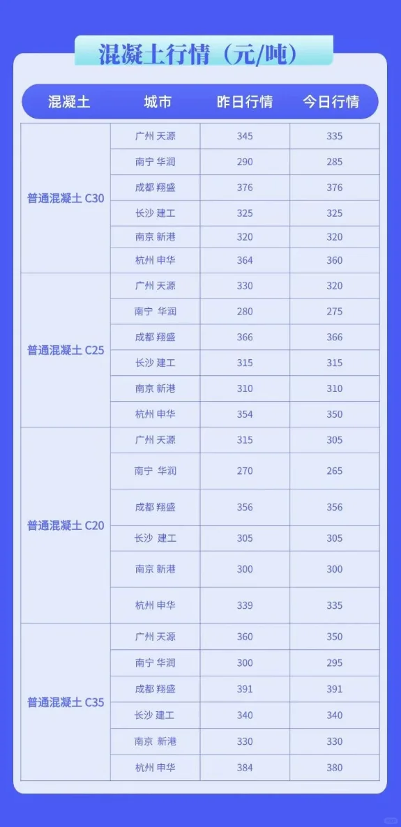 水泥、混凝土最新行情价格多少（6月24日）