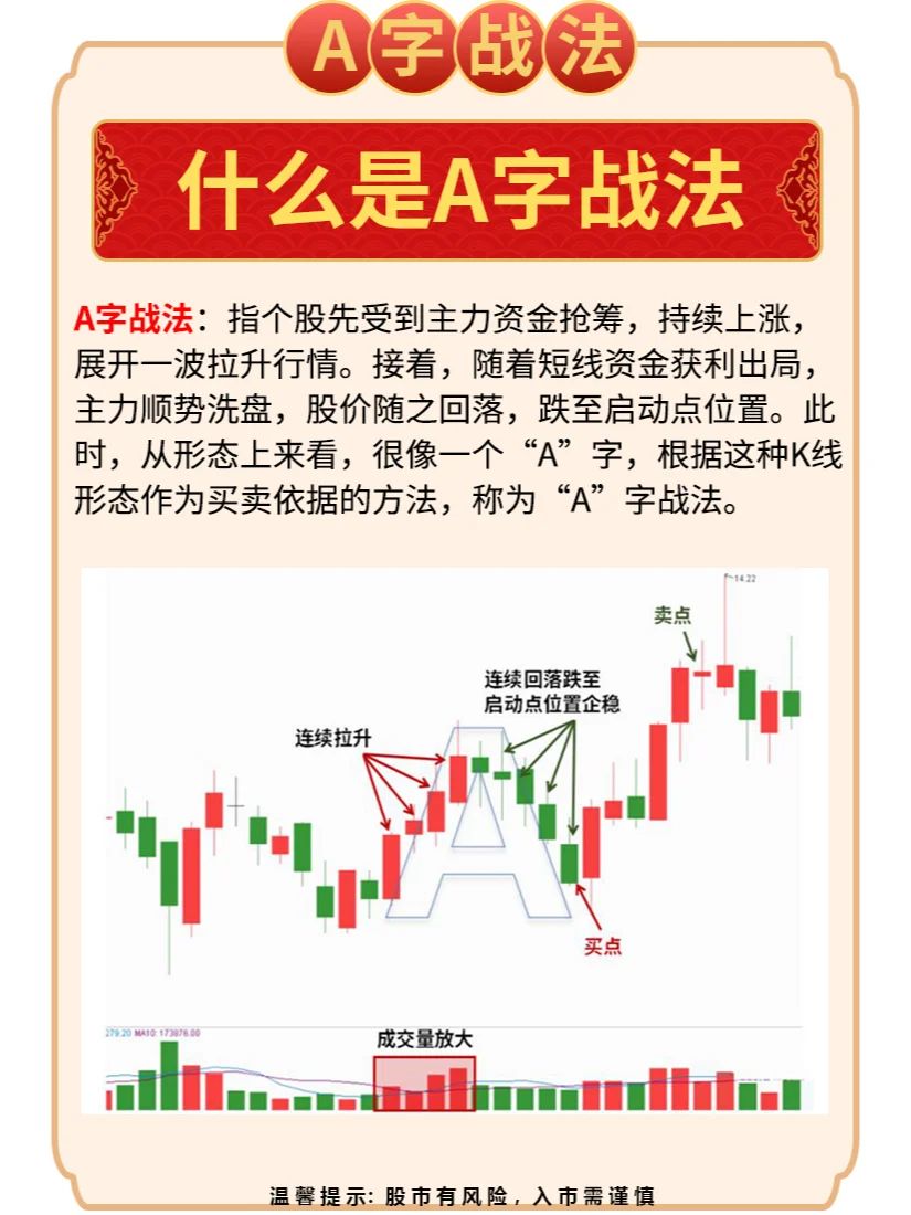 ?认识A字战法,典型的短线突击