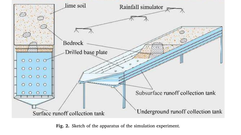 ?极端降雨如何重塑喀斯特边坡土壤侵蚀？