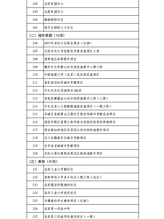 2025年北京市重点项目清单