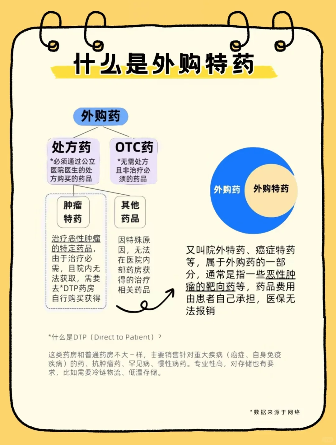 快速弄清楚院外药，院外特药，处方药的区别