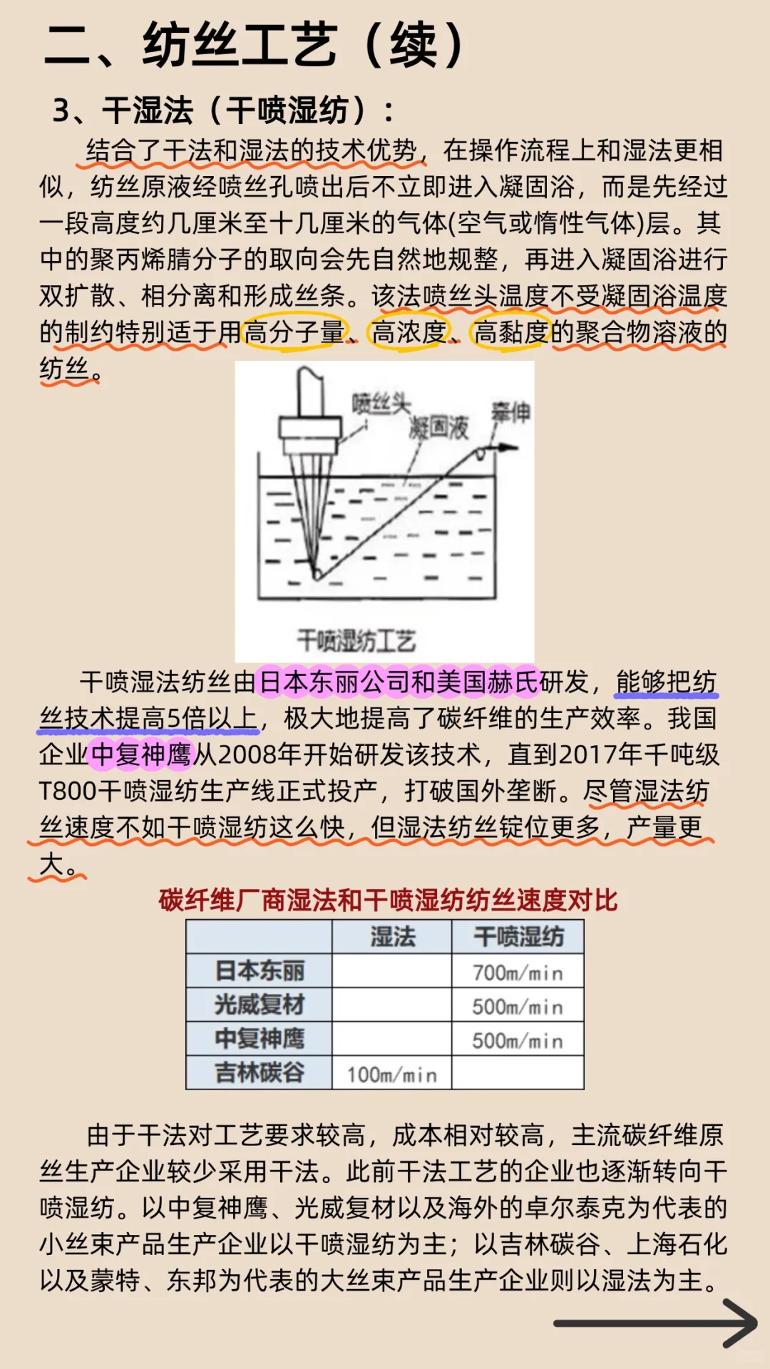 碳纤维聚合、纺丝、预氧化碳化工艺（超详细）
