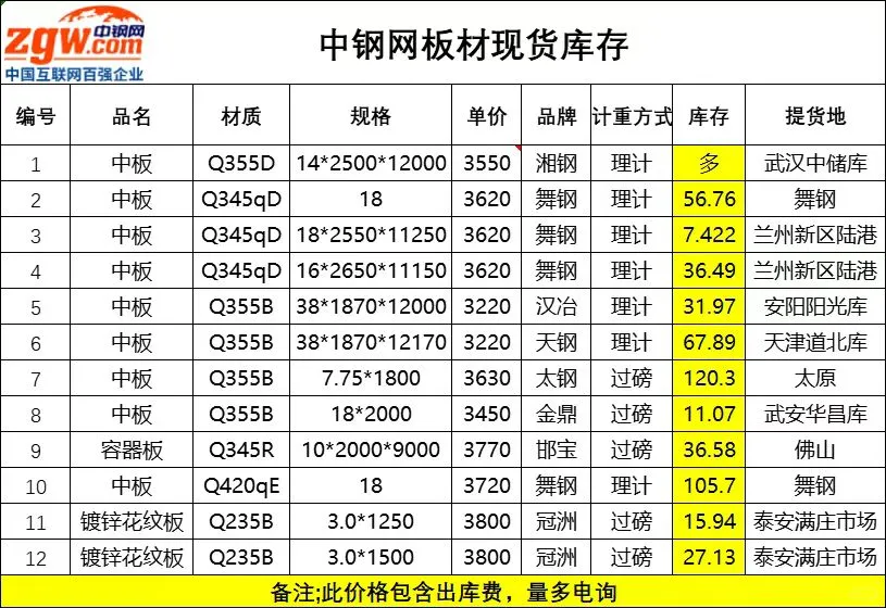 今日钢板价格行情！