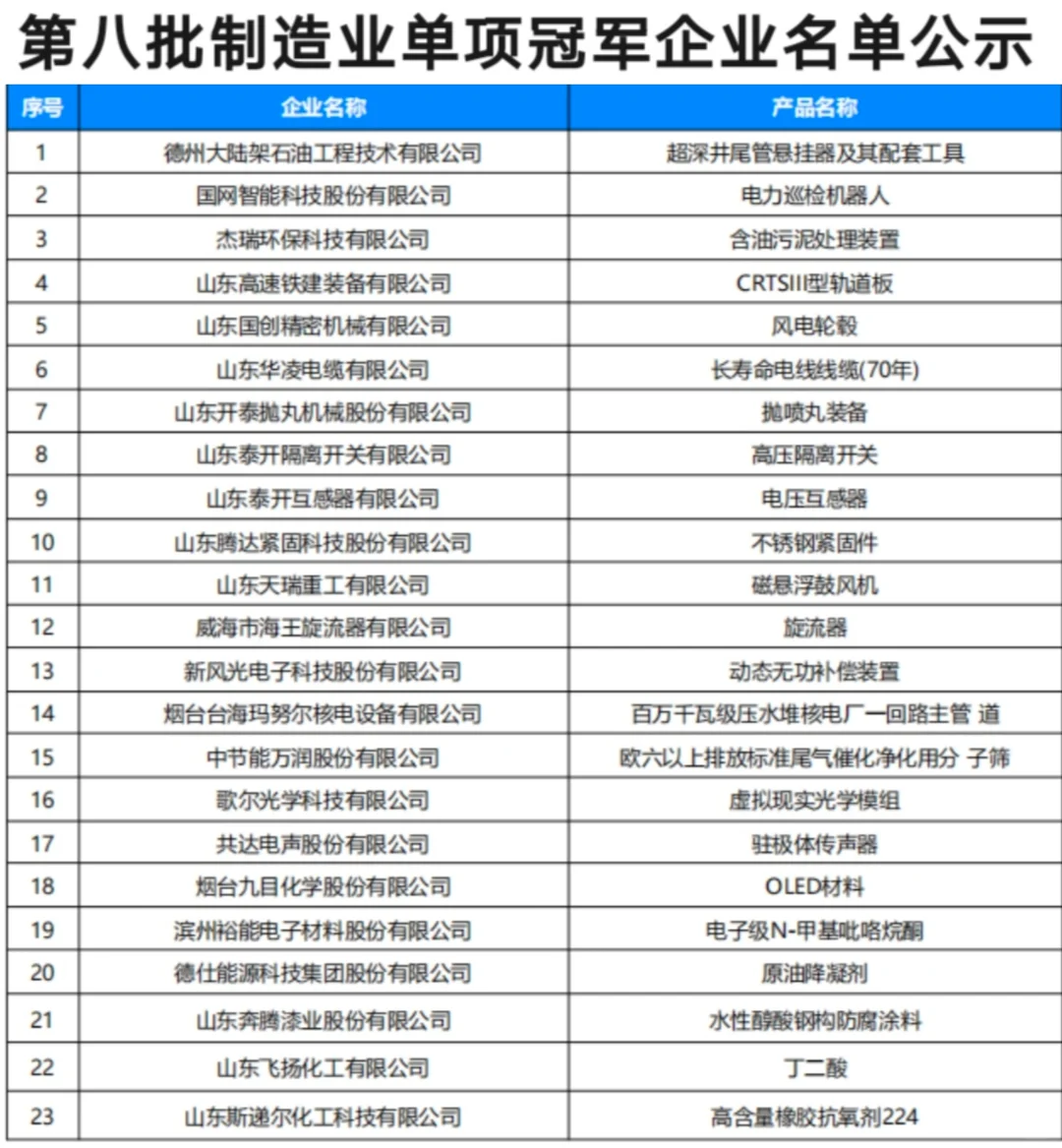 山东省制造业单项冠军企业
