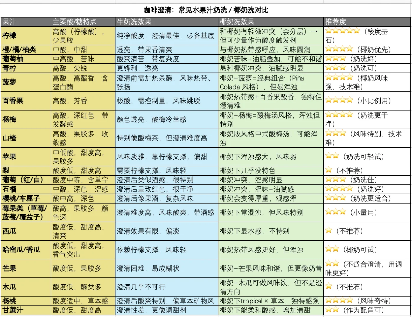 ChatGPT整理水果奶洗/椰奶洗澄清