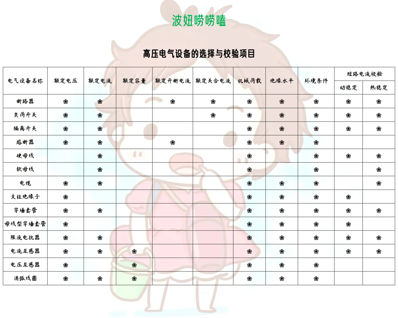 高压电气设备选择和校验项目总结