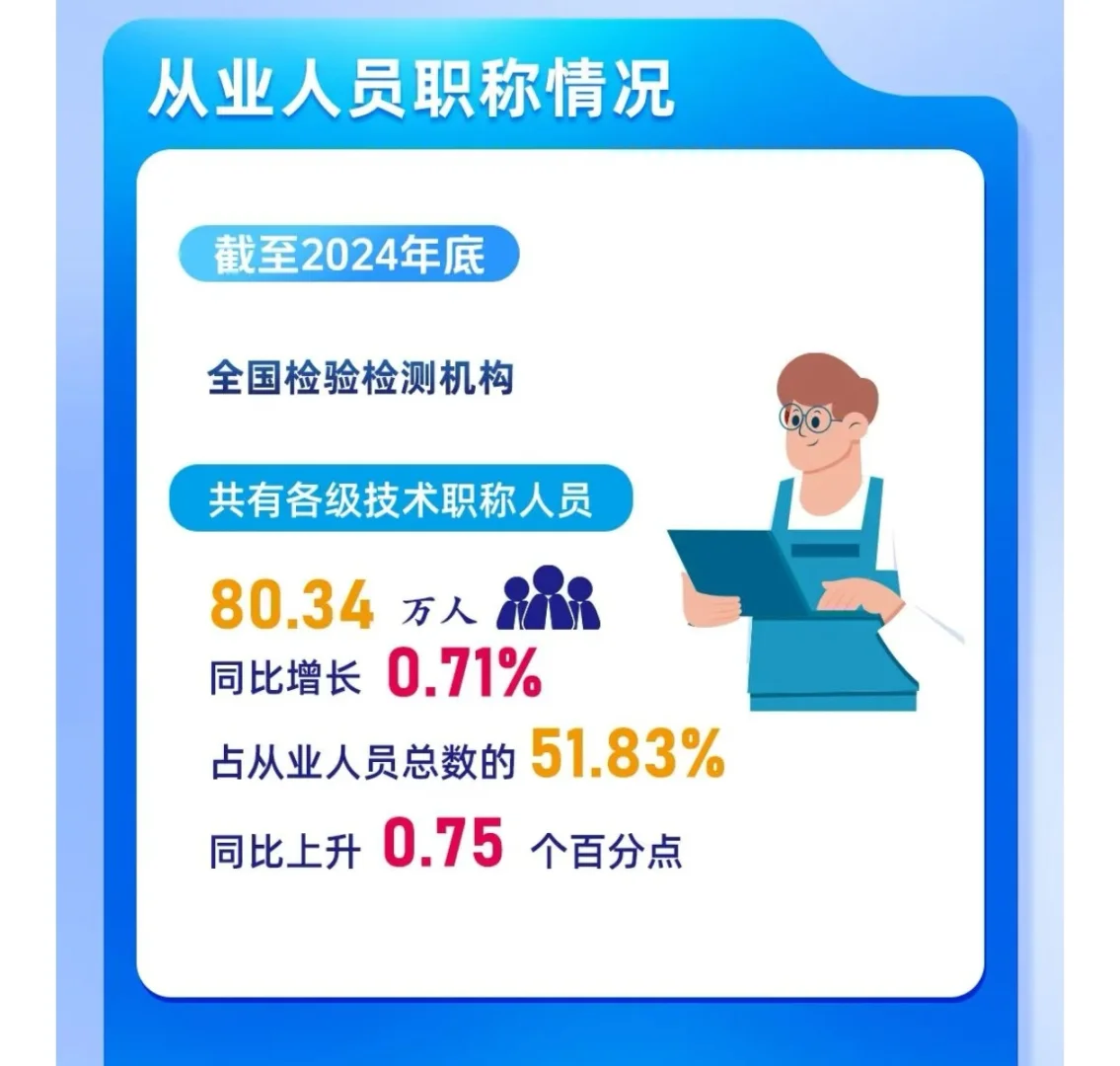 我国检验检测队伍人才全貌
