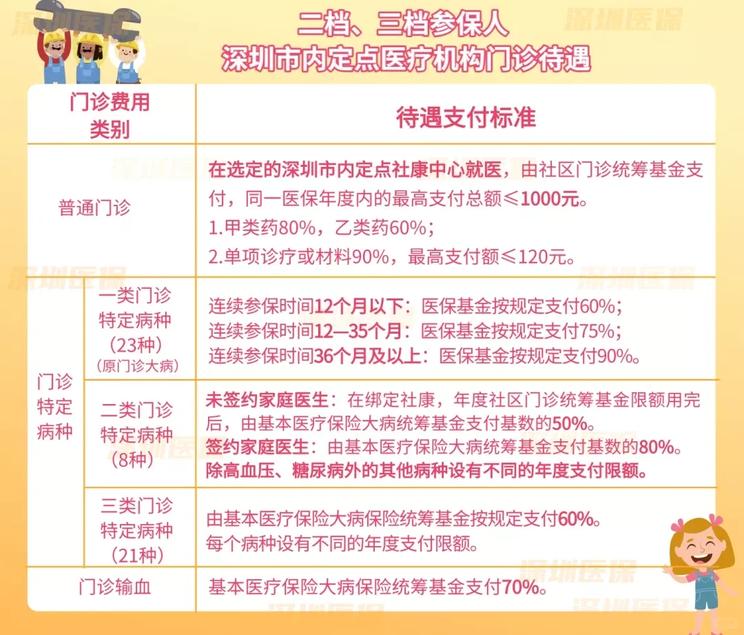 深圳医保一二三档有什么区别❓
