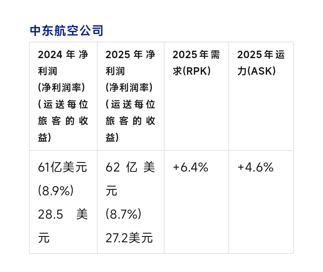 都是运旅客，中东航司比亚太航司多赚十倍！
