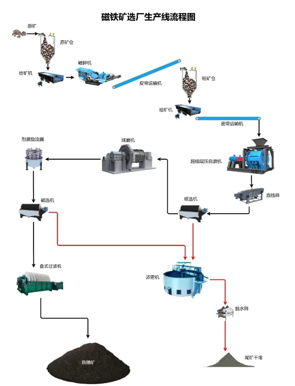 尾矿干排原是如此！