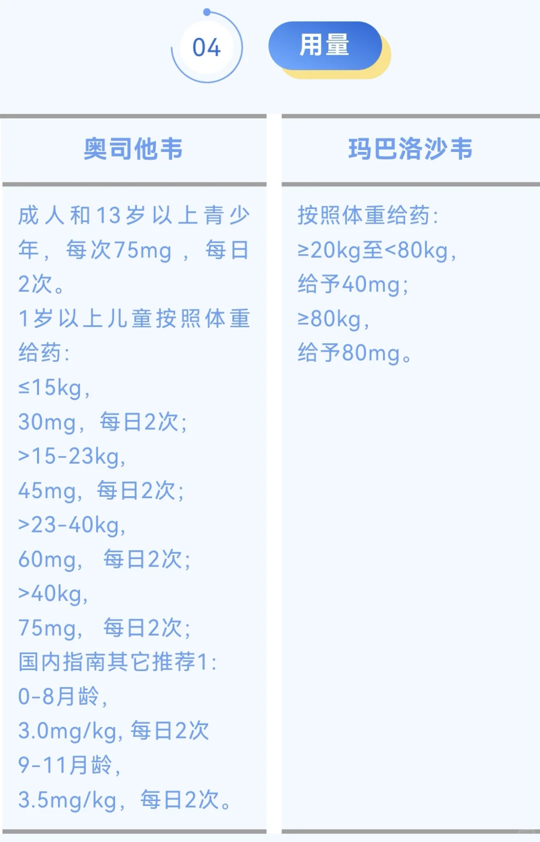 甲流特效 yao该怎么选？