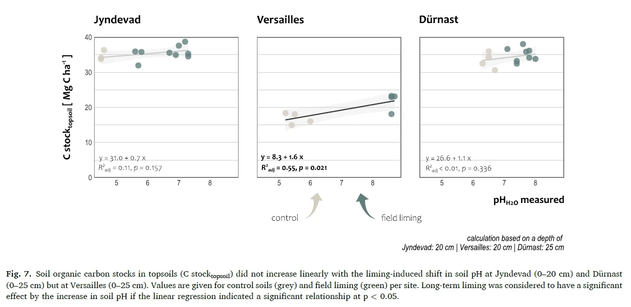 石灰添加如何影响微生物CUE?