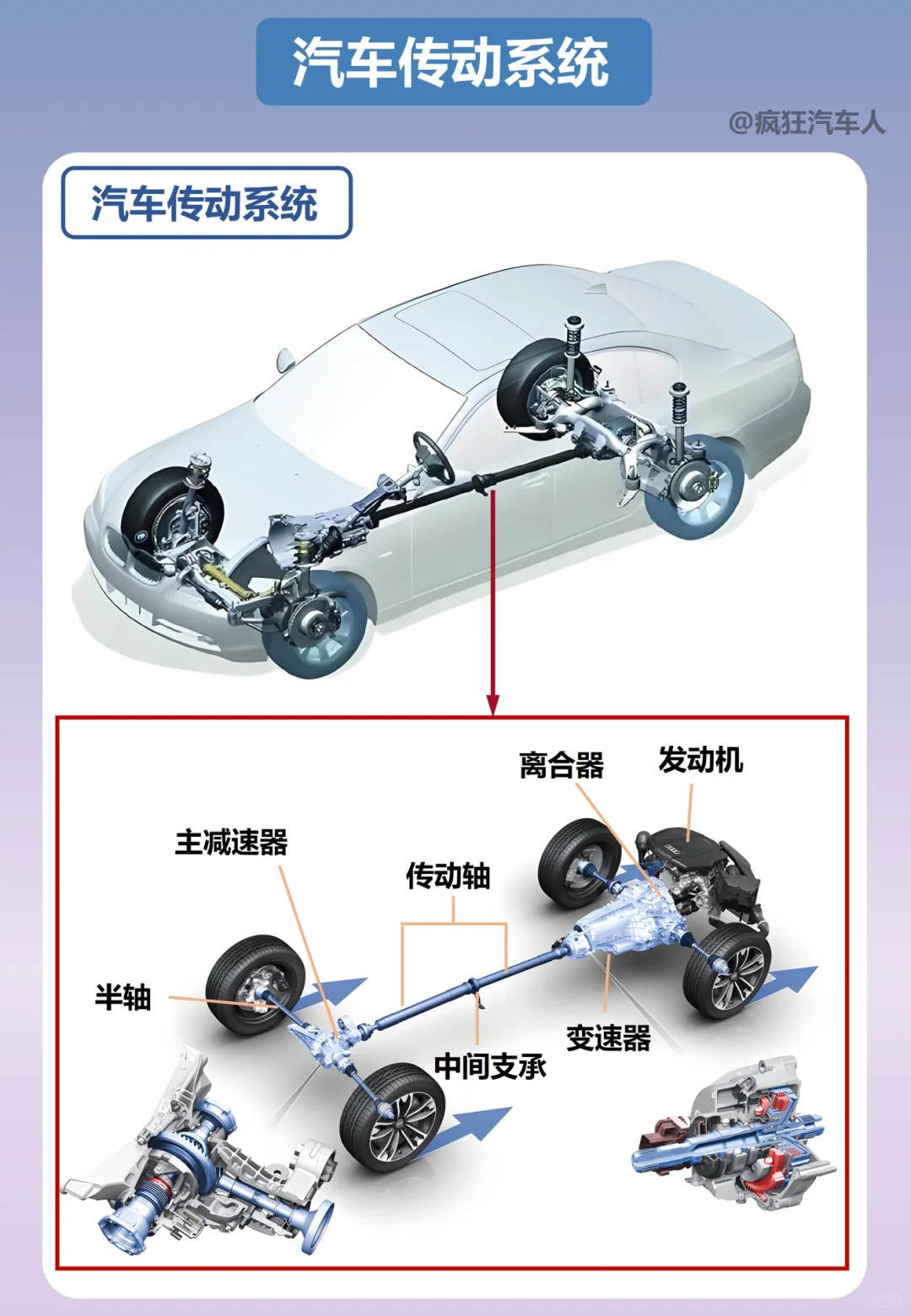 每天懂一点汽车知识——汽车传动系统
