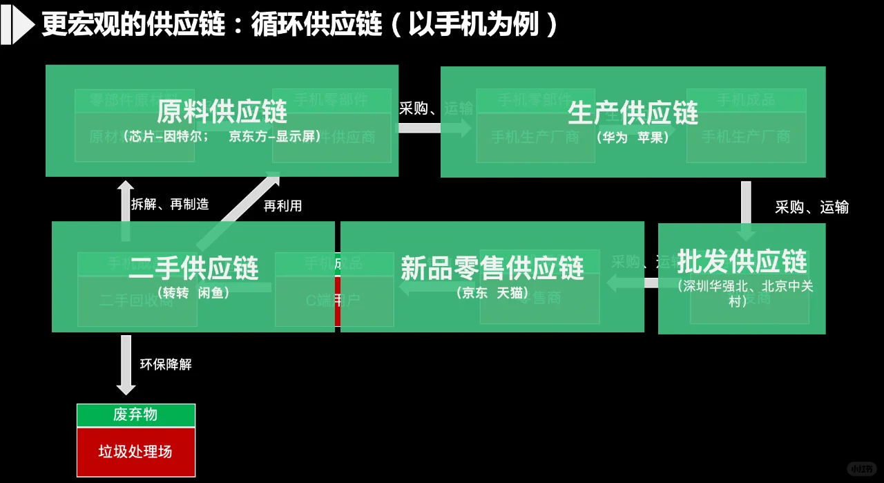 什么是循环供应链