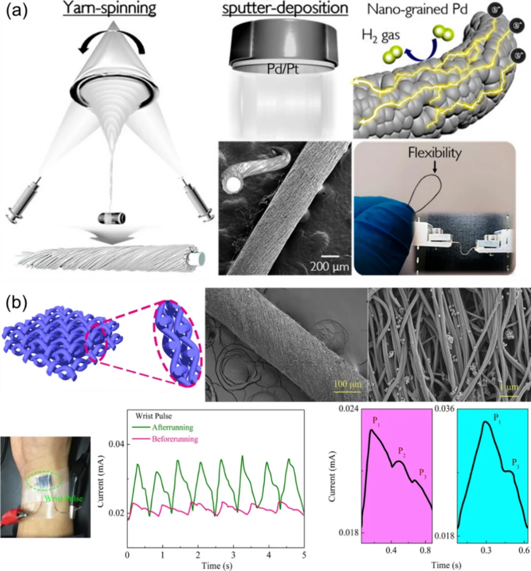 纳米纺丝融合加捻技术,赋能未来智能纺织品