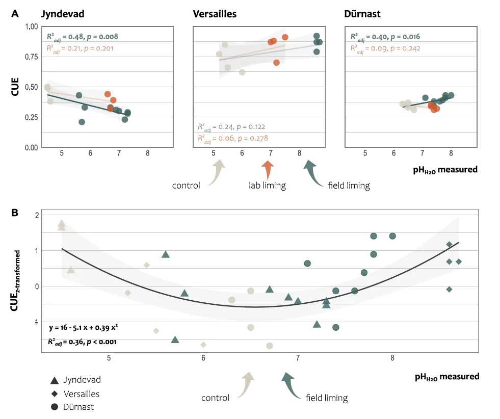 石灰添加如何影响微生物CUE?
