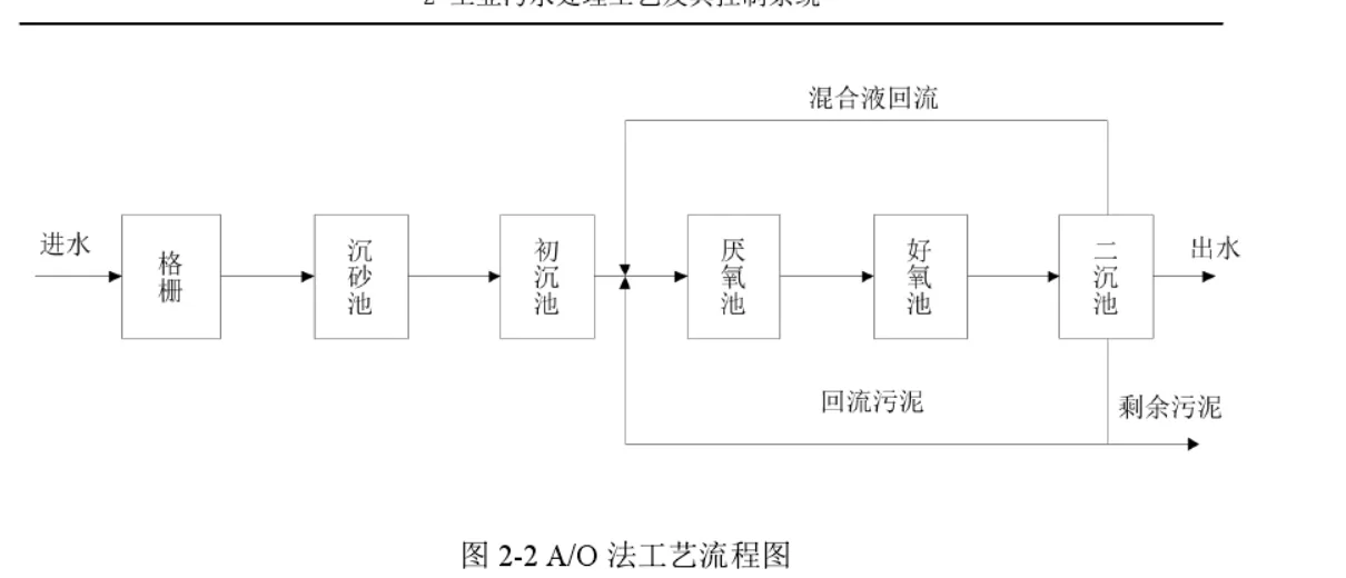 基于plc的污水处理控制系统设计
